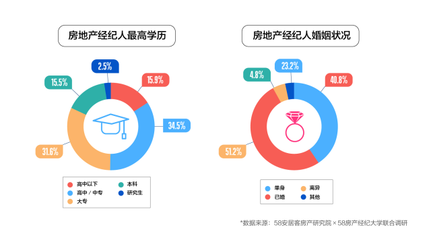 房地產經紀行業(yè)新畫像 男性、年輕、高學歷成關鍵詞