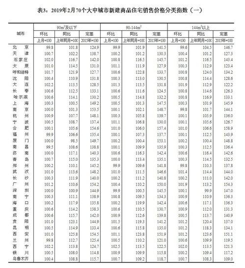 解讀2019年2月70城房價數(shù)據(jù) 穩(wěn)中有變，行業(yè)分化加劇