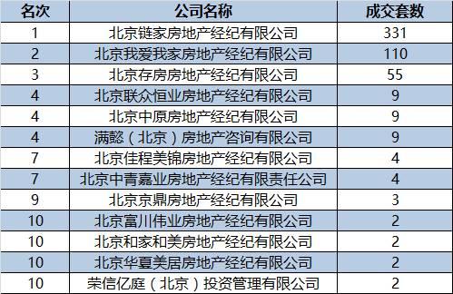 北京各區(qū)域房地產(chǎn)經(jīng)紀(jì)成交排行榜解析